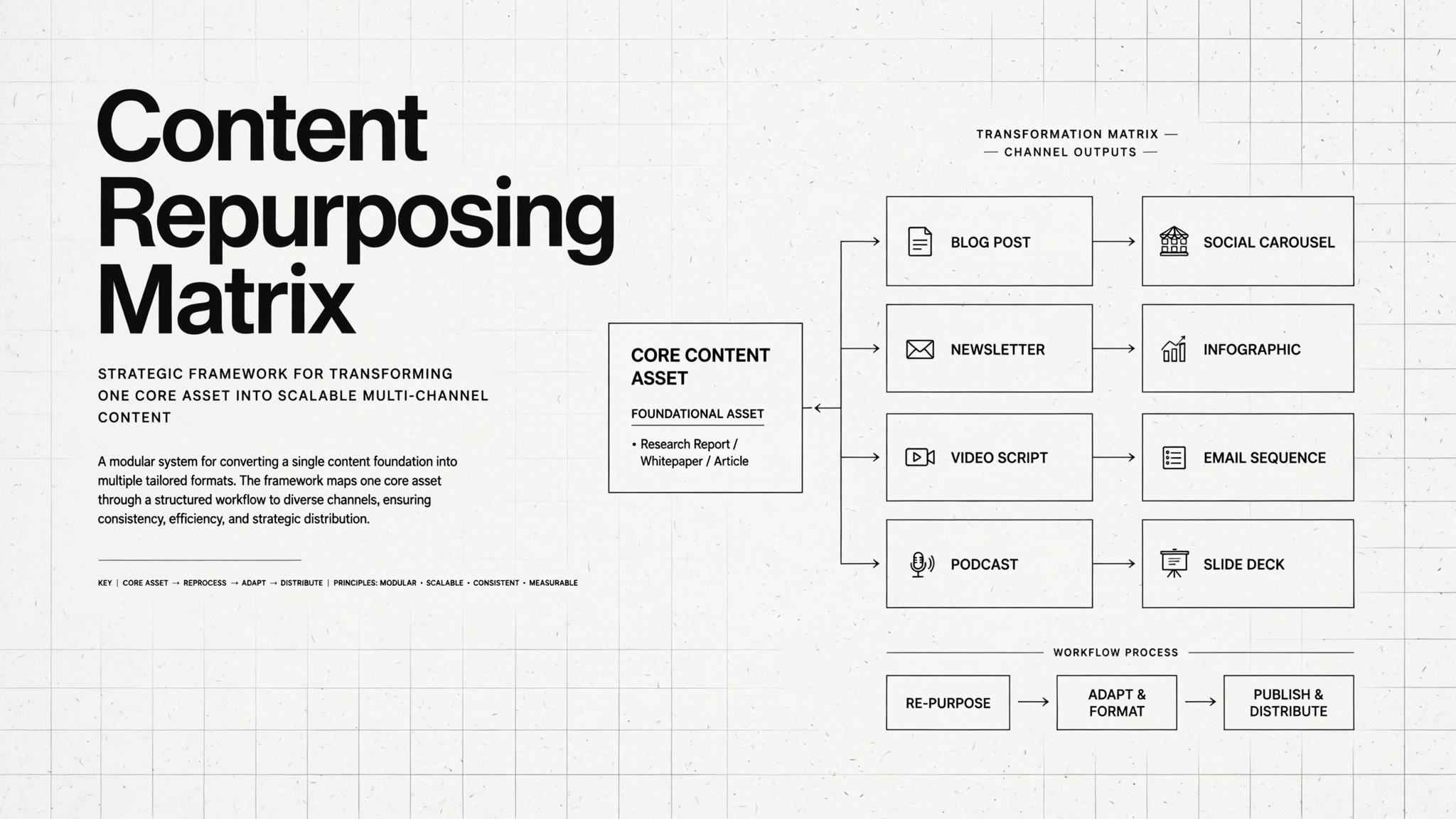 Content Repurposing Matrix